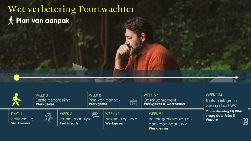 Afbeelding Wet Verbetering Poortwachter